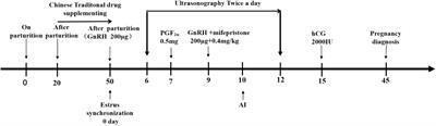 Effect of dietary Chinese herbal preparation on dry matter intake, milk yield and milk composition, serum biochemistry, hematological profile, and reproductive efficiency of Holstein dairy cows in early postpartum period